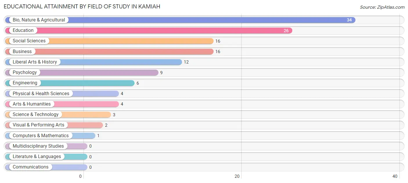 Educational Attainment by Field of Study in Kamiah
