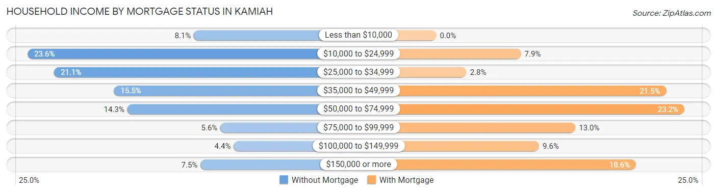 Household Income by Mortgage Status in Kamiah