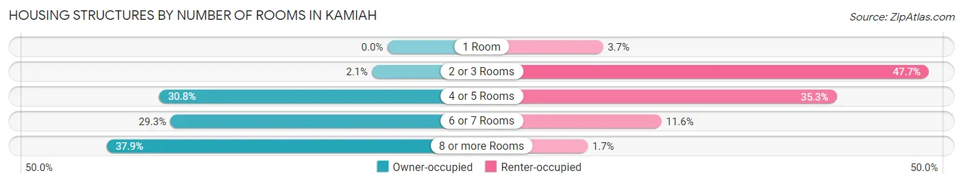 Housing Structures by Number of Rooms in Kamiah