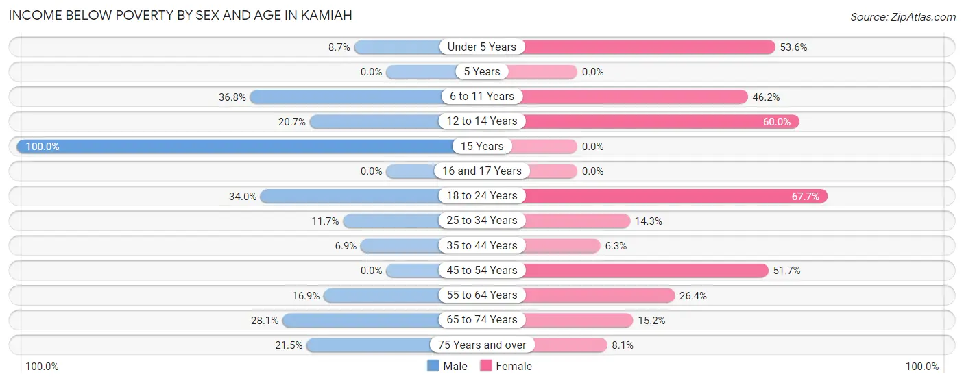 Income Below Poverty by Sex and Age in Kamiah