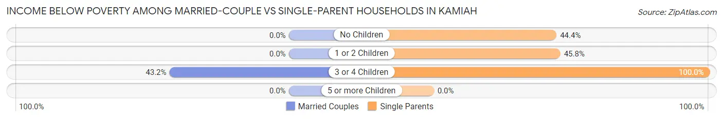 Income Below Poverty Among Married-Couple vs Single-Parent Households in Kamiah