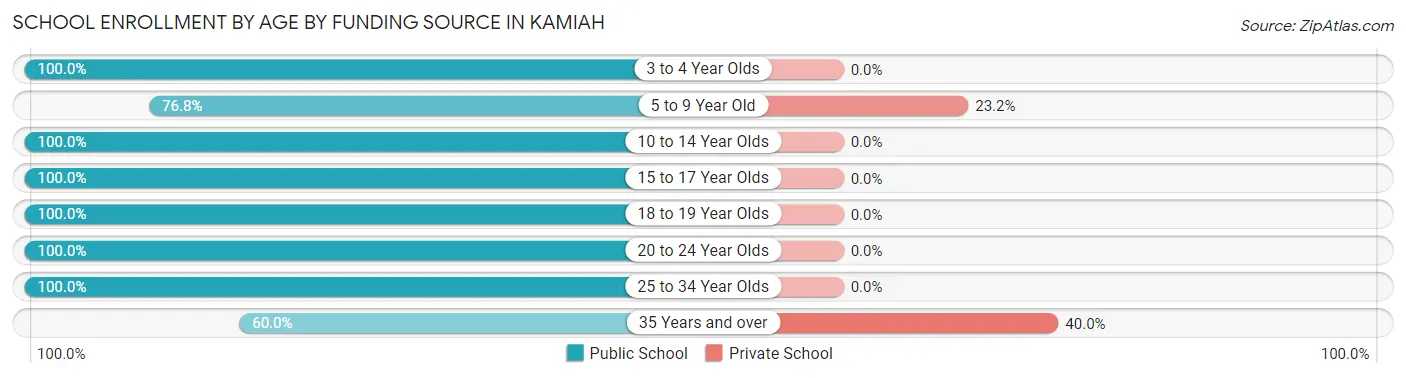 School Enrollment by Age by Funding Source in Kamiah