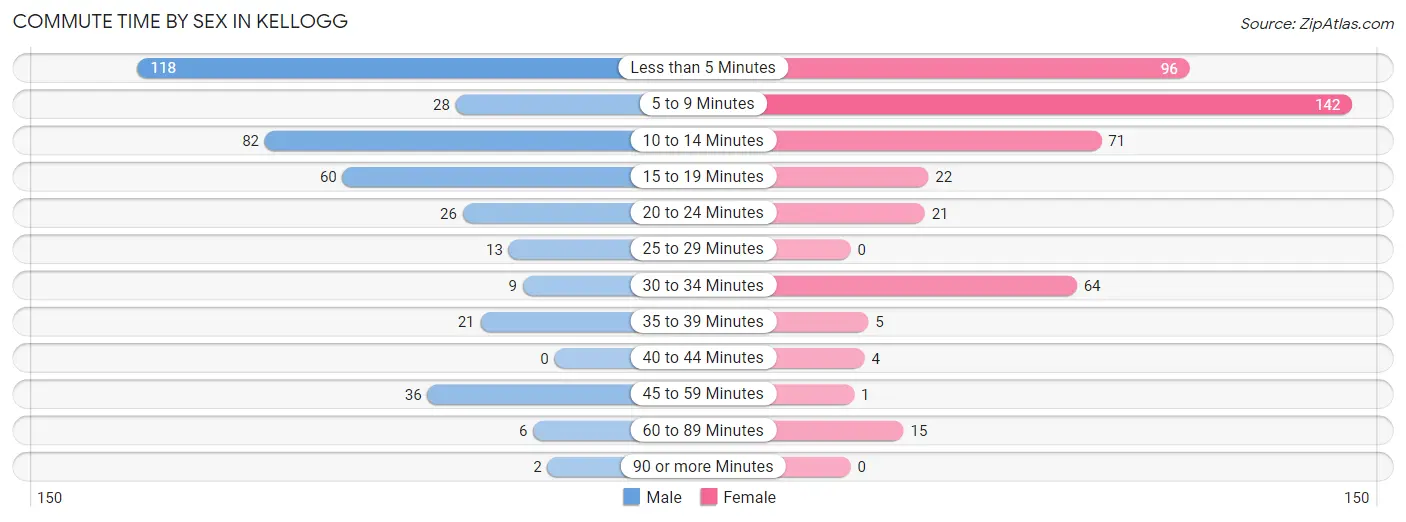 Commute Time by Sex in Kellogg