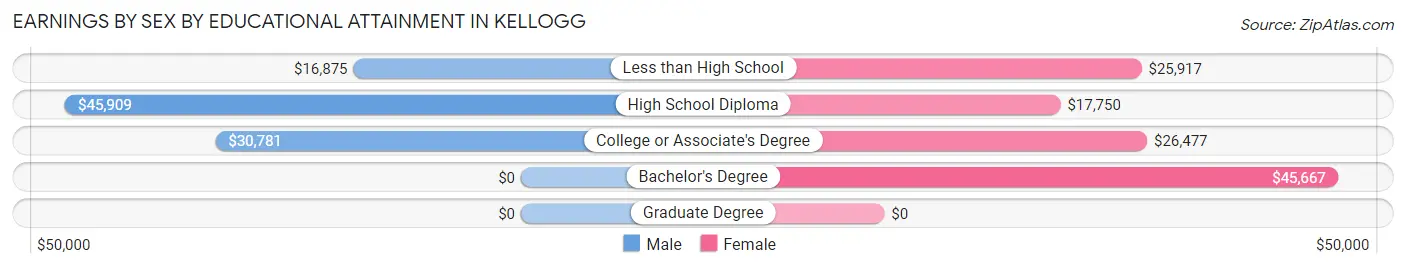 Earnings by Sex by Educational Attainment in Kellogg