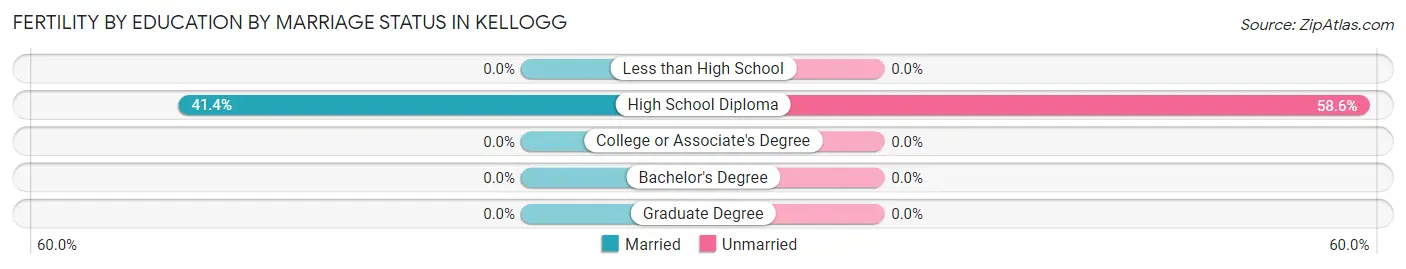 Female Fertility by Education by Marriage Status in Kellogg