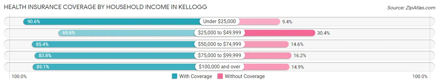 Health Insurance Coverage by Household Income in Kellogg