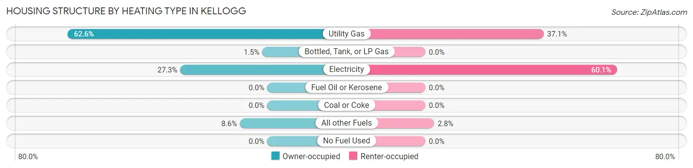 Housing Structure by Heating Type in Kellogg