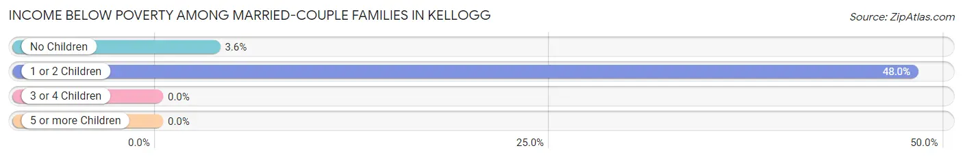 Income Below Poverty Among Married-Couple Families in Kellogg