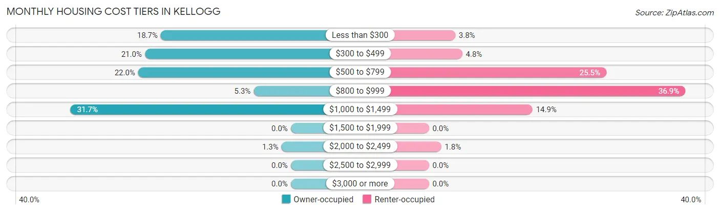 Monthly Housing Cost Tiers in Kellogg