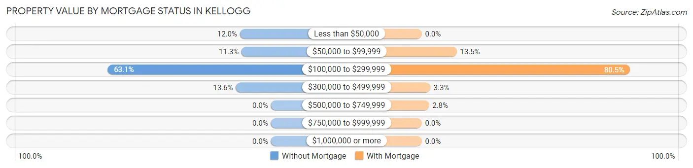 Property Value by Mortgage Status in Kellogg