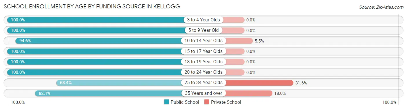 School Enrollment by Age by Funding Source in Kellogg