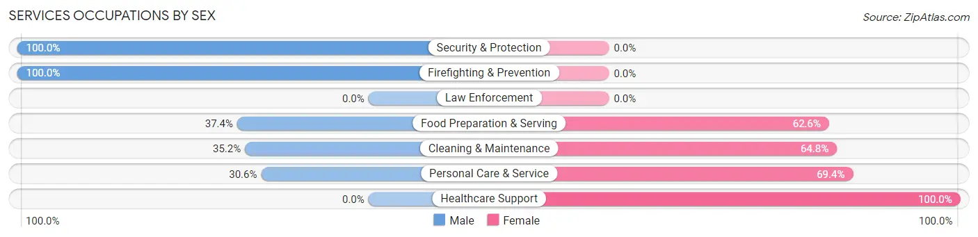 Services Occupations by Sex in Kellogg