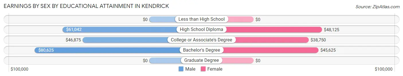 Earnings by Sex by Educational Attainment in Kendrick