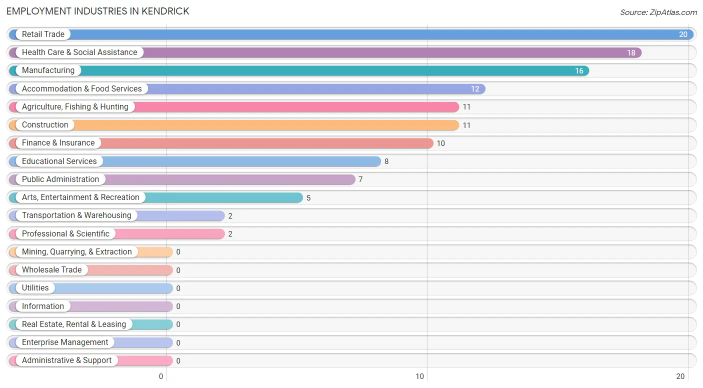Employment Industries in Kendrick