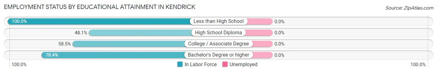 Employment Status by Educational Attainment in Kendrick