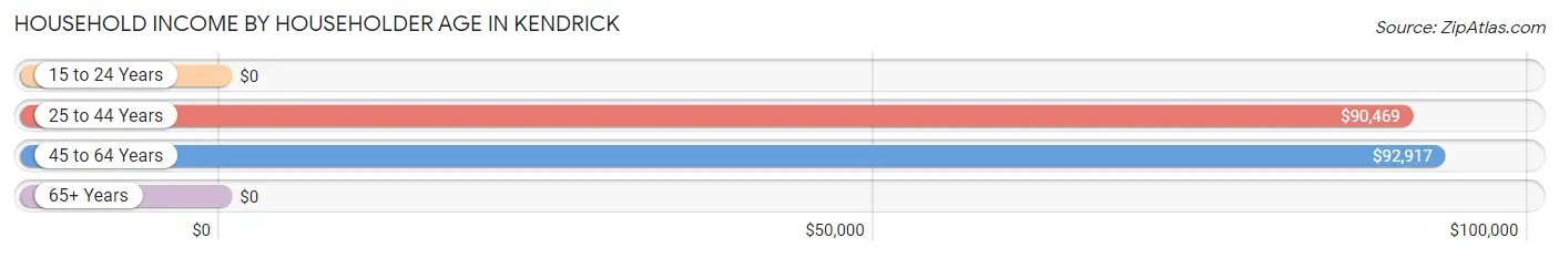 Household Income by Householder Age in Kendrick