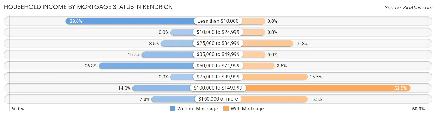 Household Income by Mortgage Status in Kendrick