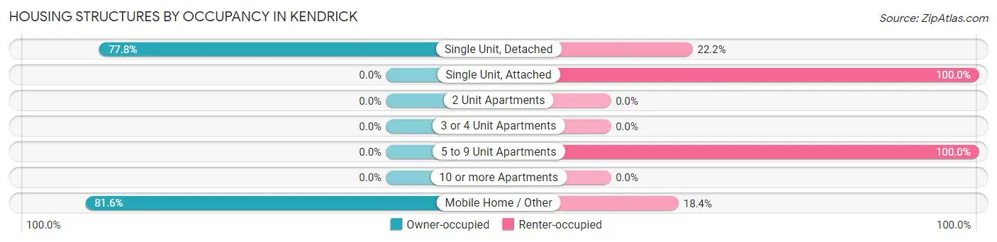 Housing Structures by Occupancy in Kendrick