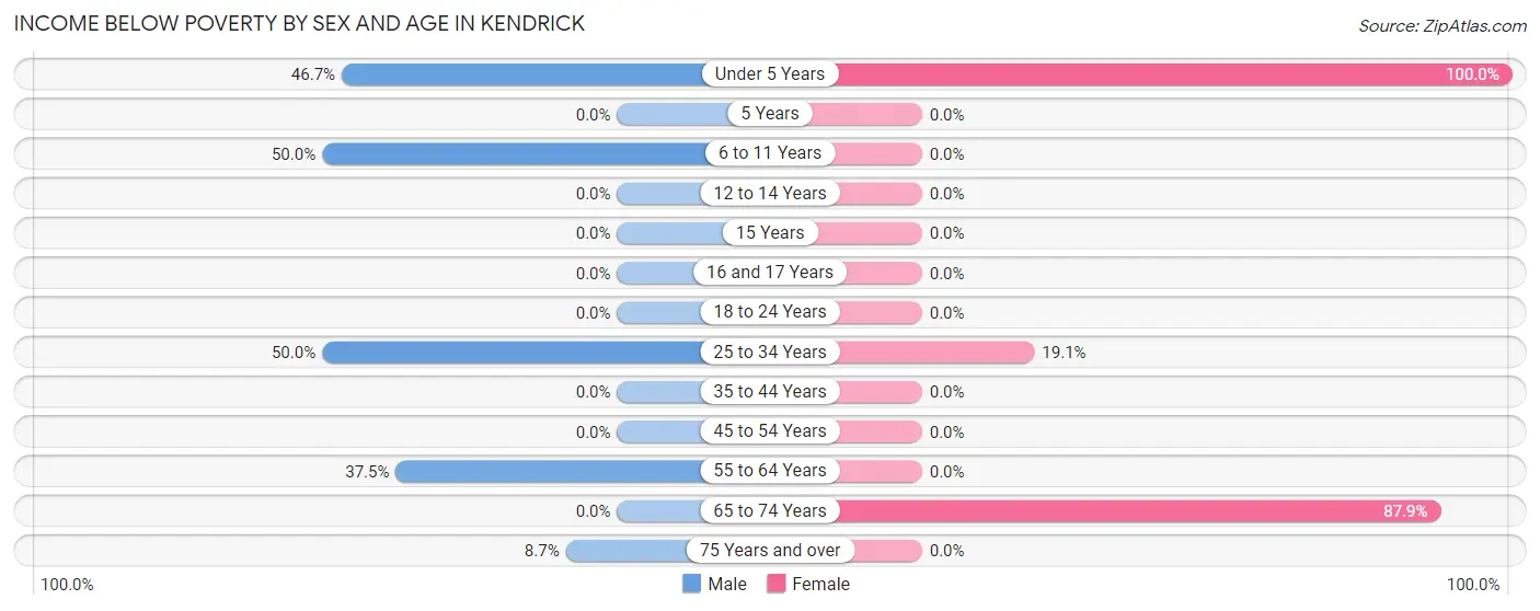 Income Below Poverty by Sex and Age in Kendrick