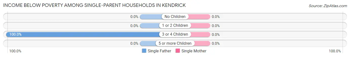 Income Below Poverty Among Single-Parent Households in Kendrick