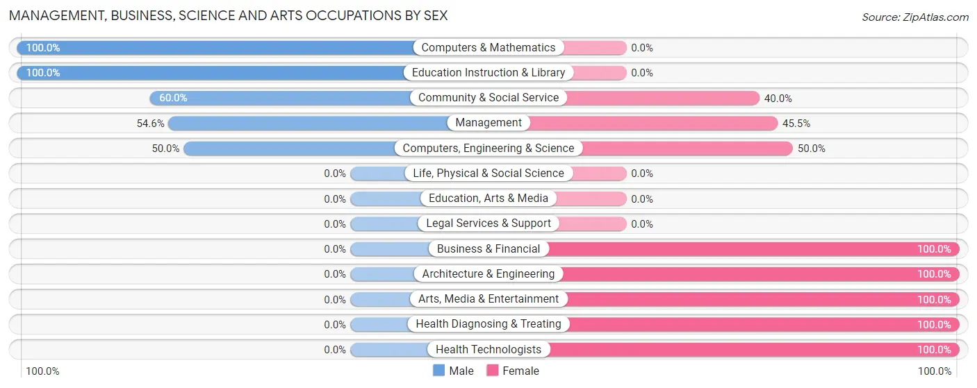 Management, Business, Science and Arts Occupations by Sex in Kendrick