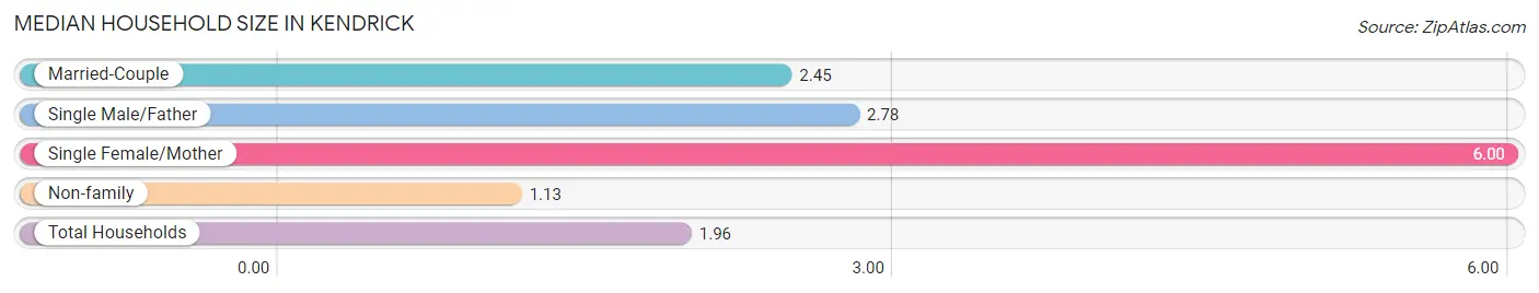 Median Household Size in Kendrick