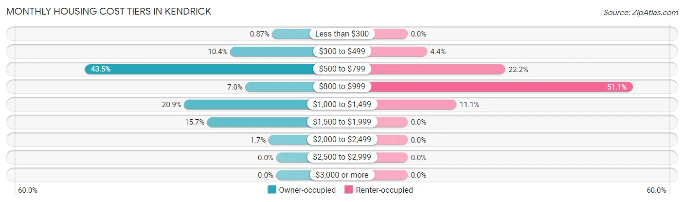 Monthly Housing Cost Tiers in Kendrick