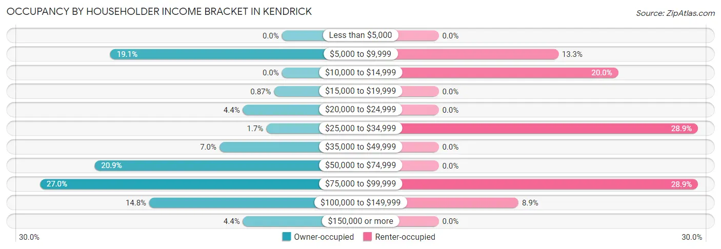 Occupancy by Householder Income Bracket in Kendrick