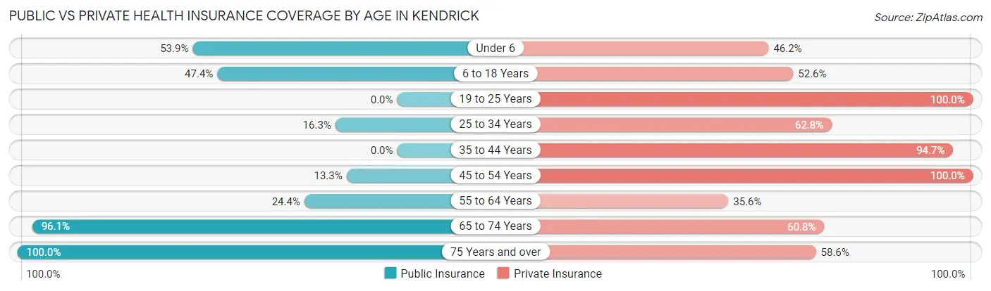Public vs Private Health Insurance Coverage by Age in Kendrick