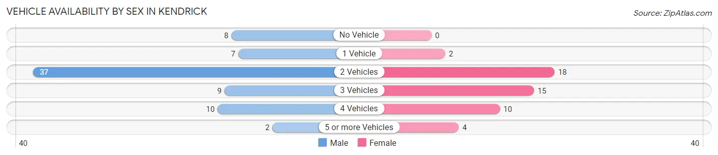Vehicle Availability by Sex in Kendrick
