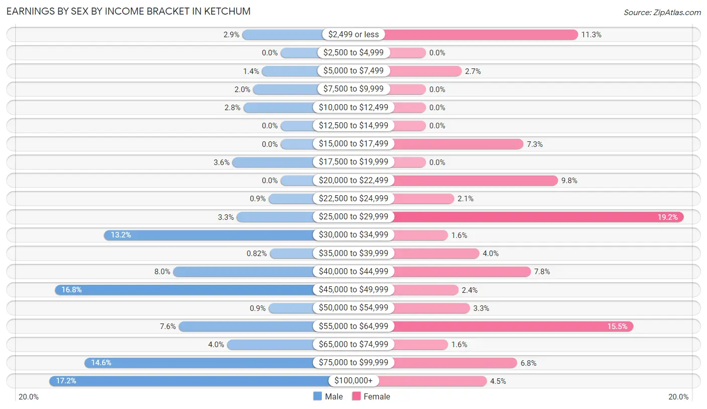 Earnings by Sex by Income Bracket in Ketchum