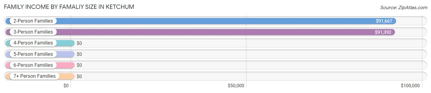Family Income by Famaliy Size in Ketchum