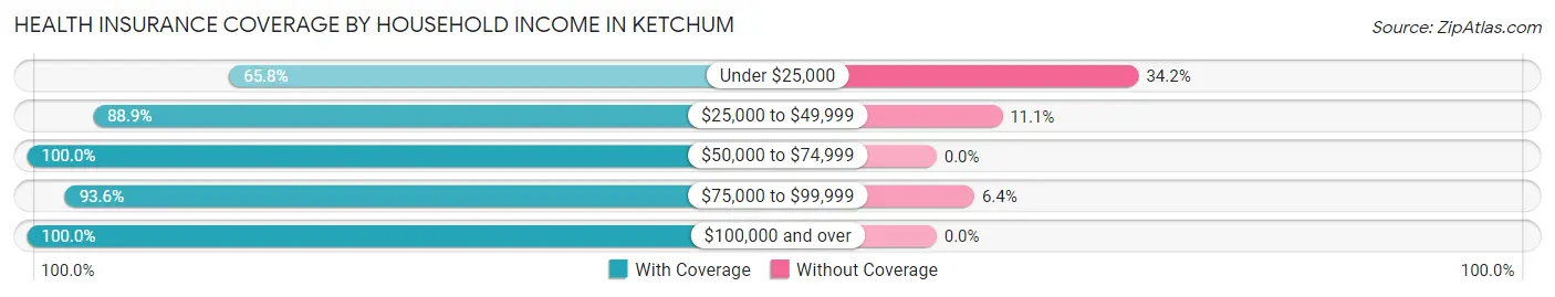 Health Insurance Coverage by Household Income in Ketchum