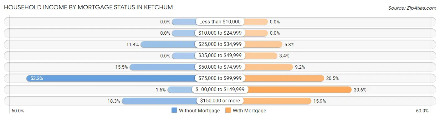 Household Income by Mortgage Status in Ketchum