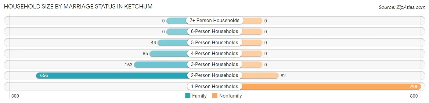 Household Size by Marriage Status in Ketchum