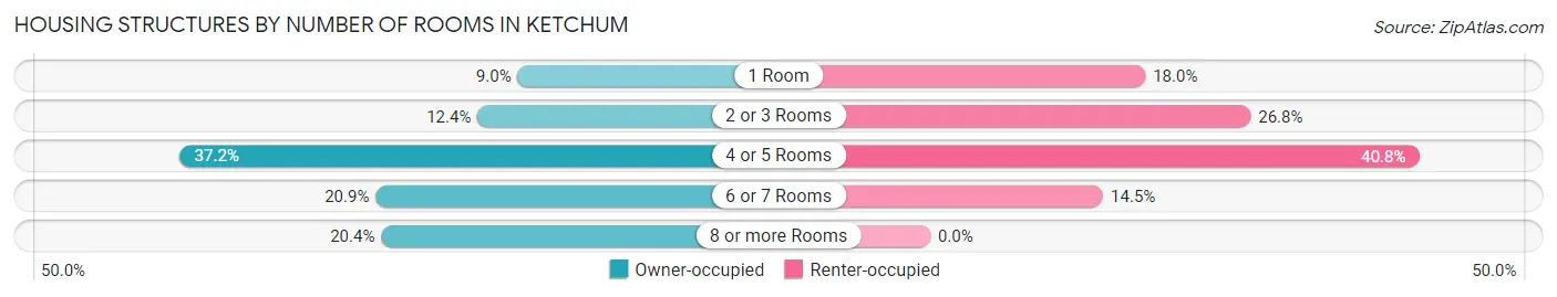 Housing Structures by Number of Rooms in Ketchum