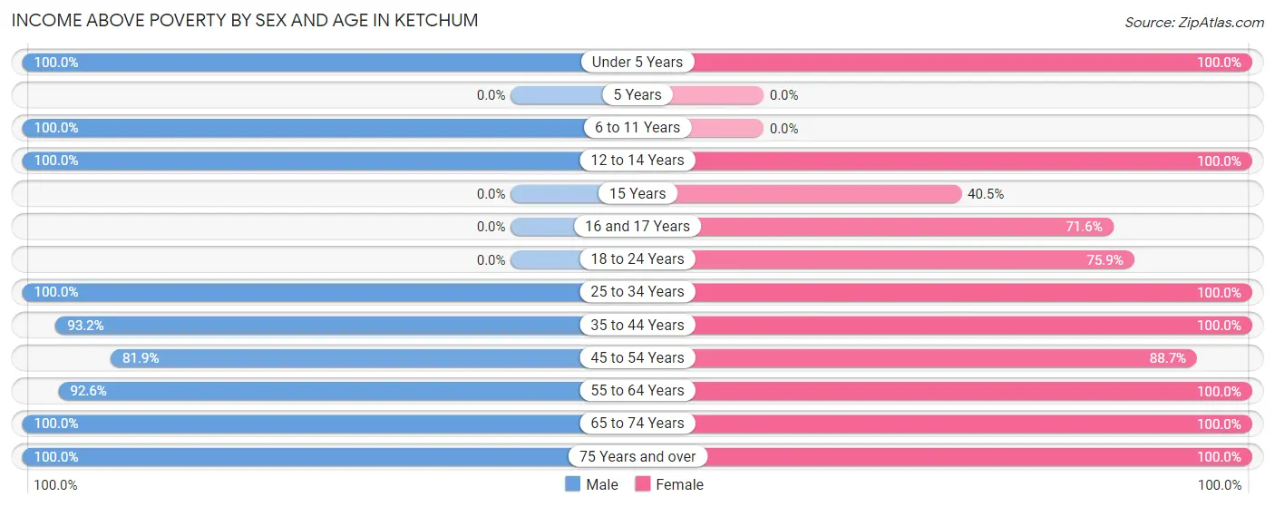 Income Above Poverty by Sex and Age in Ketchum