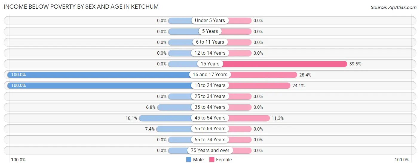 Income Below Poverty by Sex and Age in Ketchum