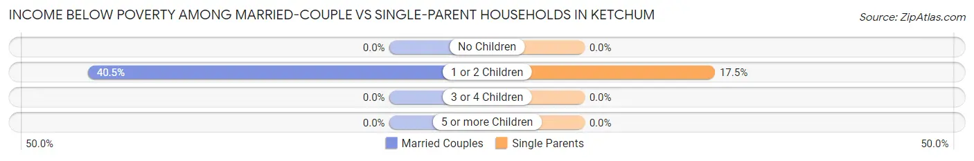 Income Below Poverty Among Married-Couple vs Single-Parent Households in Ketchum