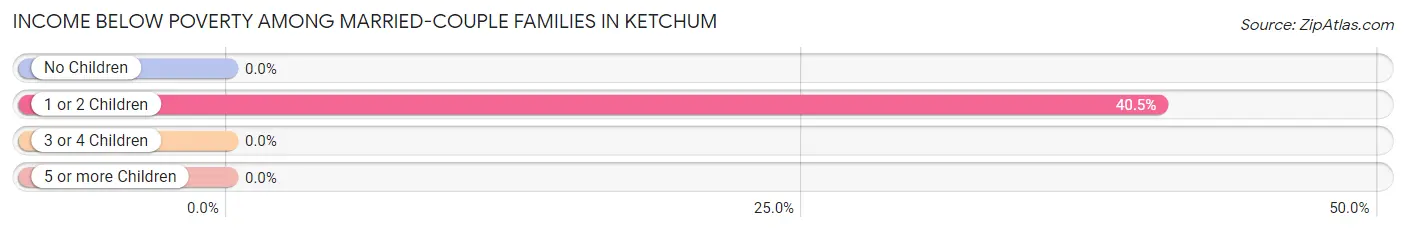 Income Below Poverty Among Married-Couple Families in Ketchum