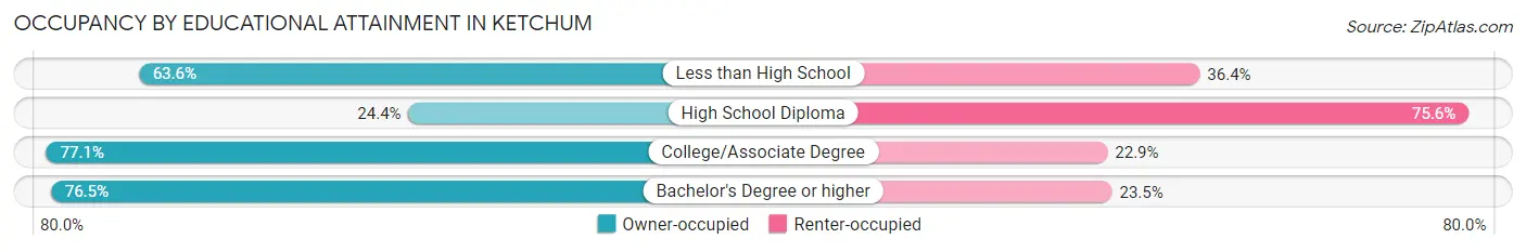 Occupancy by Educational Attainment in Ketchum