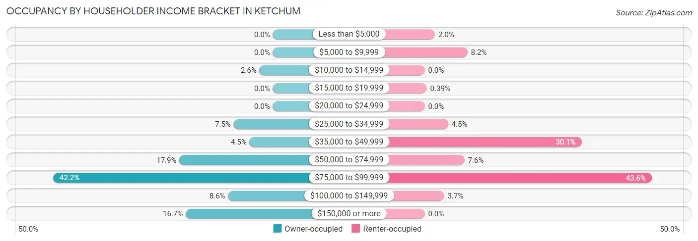Occupancy by Householder Income Bracket in Ketchum