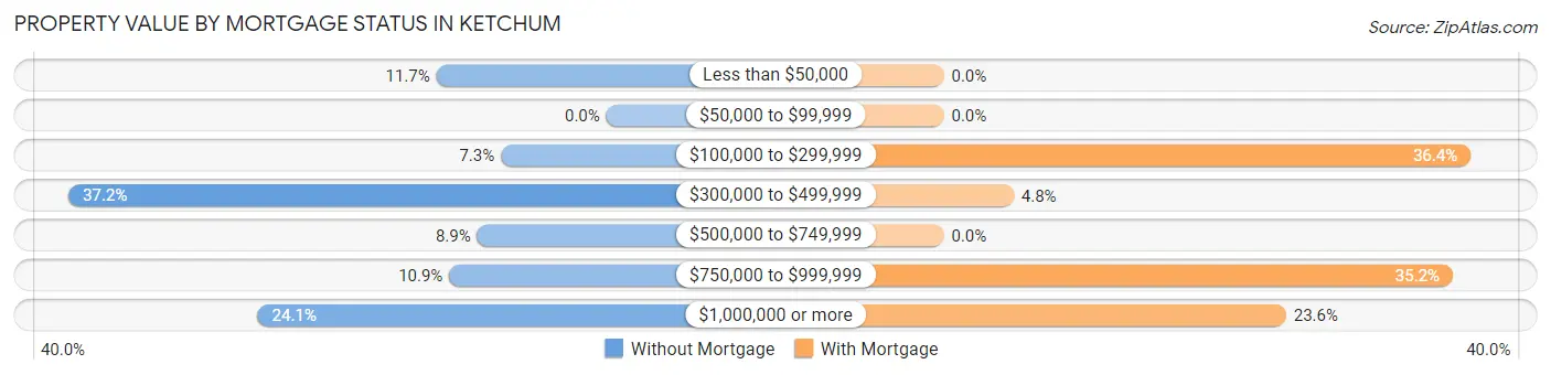 Property Value by Mortgage Status in Ketchum
