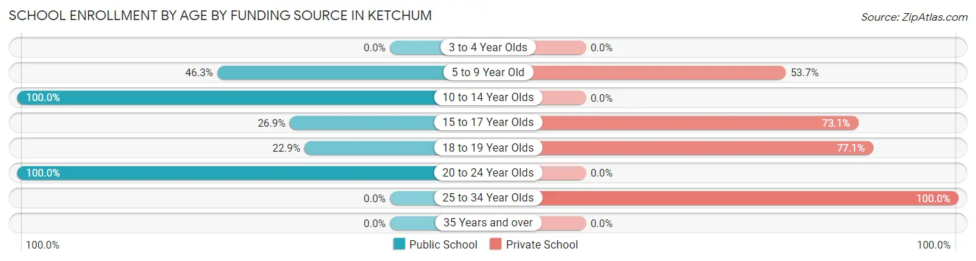 School Enrollment by Age by Funding Source in Ketchum