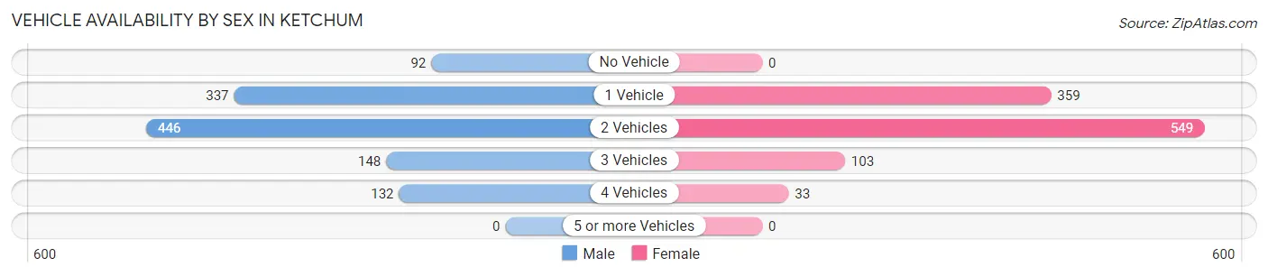 Vehicle Availability by Sex in Ketchum