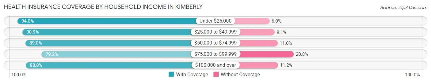Health Insurance Coverage by Household Income in Kimberly