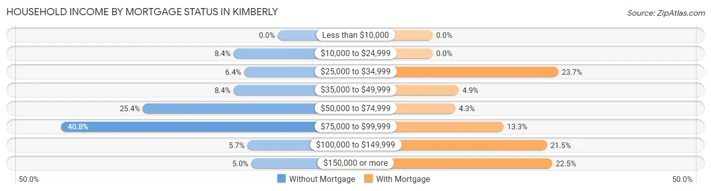 Household Income by Mortgage Status in Kimberly