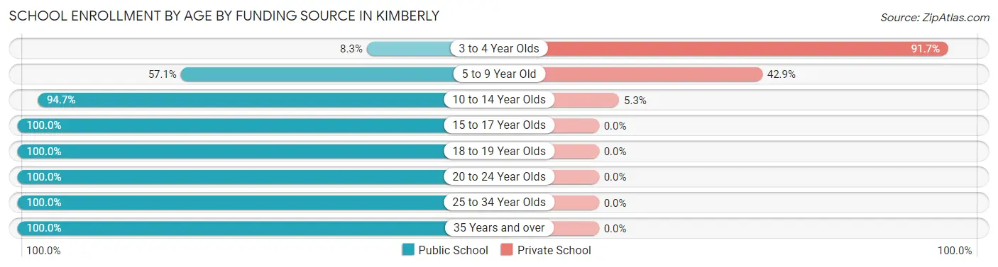 School Enrollment by Age by Funding Source in Kimberly