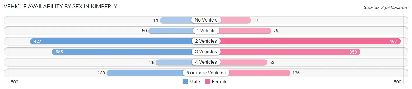 Vehicle Availability by Sex in Kimberly