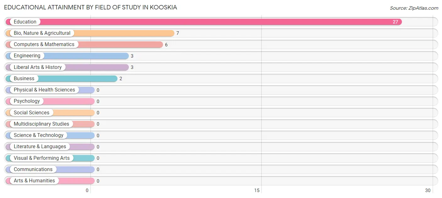 Educational Attainment by Field of Study in Kooskia